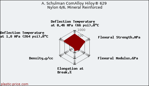 A. Schulman ComAlloy Hiloy® 629 Nylon 6/6, Mineral Reinforced