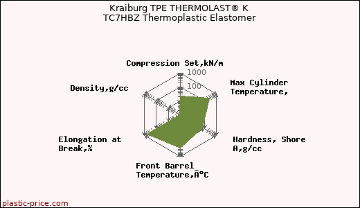 Kraiburg TPE THERMOLAST® K TC7HBZ Thermoplastic Elastomer