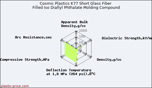 Cosmic Plastics K77 Short Glass Fiber Filled Iso Diallyl Phthalate Molding Compound