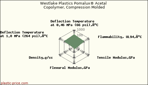 Westlake Plastics Pomalux® Acetal Copolymer, Compression Molded