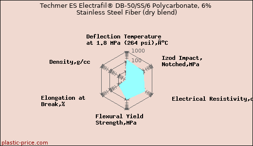 Techmer ES Electrafil® DB-50/SS/6 Polycarbonate, 6% Stainless Steel Fiber (dry blend)