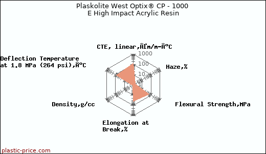 Plaskolite West Optix® CP - 1000 E High Impact Acrylic Resin