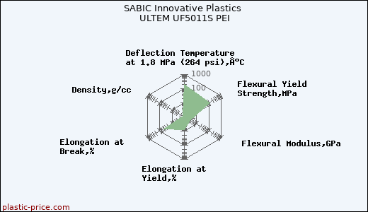 SABIC Innovative Plastics ULTEM UF5011S PEI
