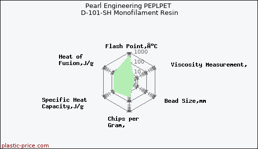 Pearl Engineering PEPLPET D-101-SH Monofilament Resin