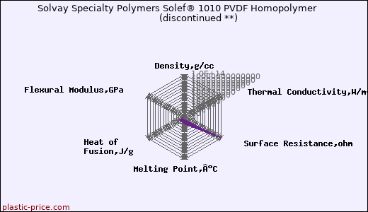 Solvay Specialty Polymers Solef® 1010 PVDF Homopolymer               (discontinued **)