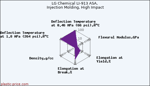 LG Chemical LI-913 ASA, Injection Molding, High Impact