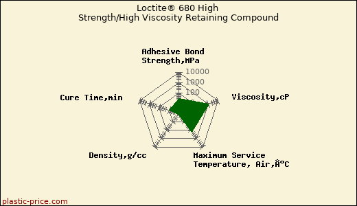 Loctite® 680 High Strength/High Viscosity Retaining Compound