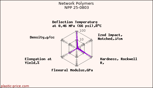Network Polymers NPP 25-0803