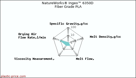 NatureWorks® Ingeo™ 6350D Fiber Grade PLA