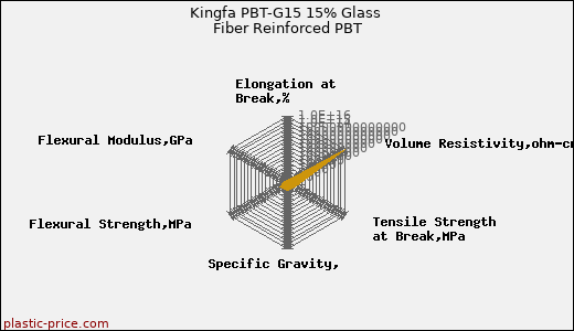 Kingfa PBT-G15 15% Glass Fiber Reinforced PBT