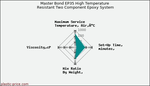 Master Bond EP35 High Temperature Resistant Two Component Epoxy System