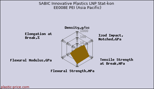 SABIC Innovative Plastics LNP Stat-kon EE008E PEI (Asia Pacific)