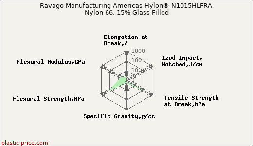 Ravago Manufacturing Americas Hylon® N1015HLFRA Nylon 66, 15% Glass Filled