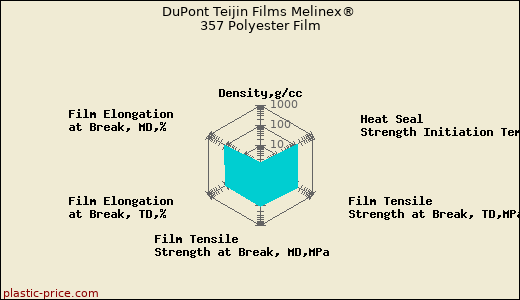 DuPont Teijin Films Melinex® 357 Polyester Film