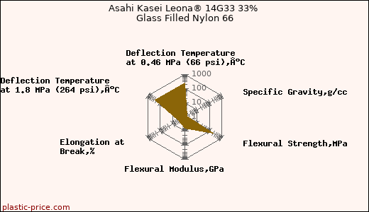 Asahi Kasei Leona® 14G33 33% Glass Filled Nylon 66