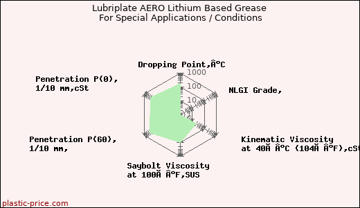 Lubriplate AERO Lithium Based Grease For Special Applications / Conditions
