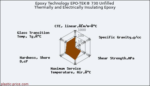 Epoxy Technology EPO-TEK® 730 Unfilled Thermally and Electrically Insulating Epoxy