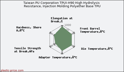 Taiwan PU Corporation TPUI-H90 High Hydrolysis Resistance, Injection Molding Polyether Base TPU