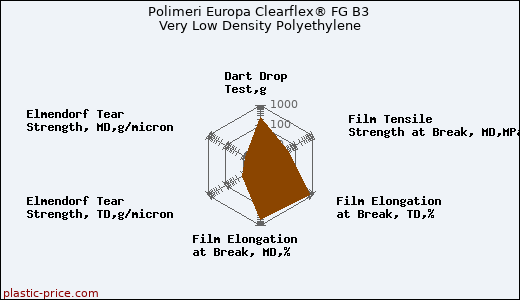Polimeri Europa Clearflex® FG B3 Very Low Density Polyethylene