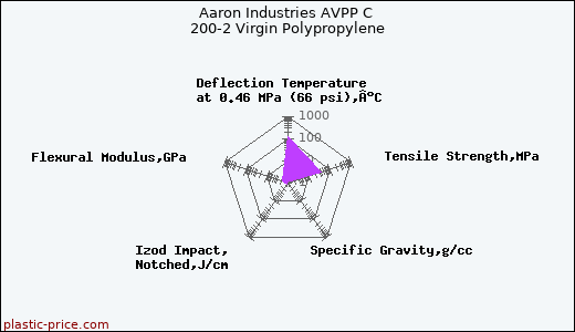 Aaron Industries AVPP C 200-2 Virgin Polypropylene