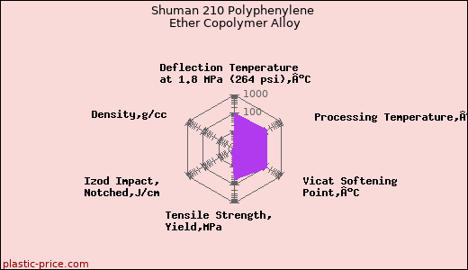 Shuman 210 Polyphenylene Ether Copolymer Alloy