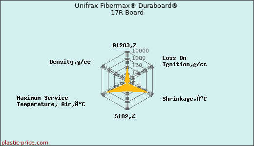 Unifrax Fibermax® Duraboard® 17R Board