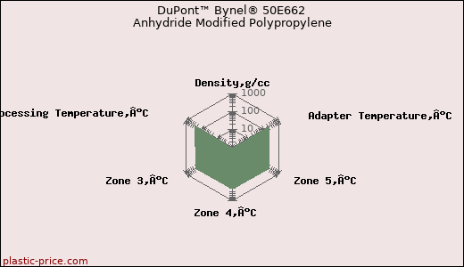 DuPont™ Bynel® 50E662 Anhydride Modified Polypropylene