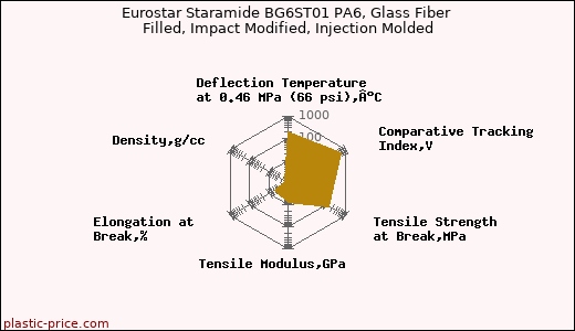 Eurostar Staramide BG6ST01 PA6, Glass Fiber Filled, Impact Modified, Injection Molded