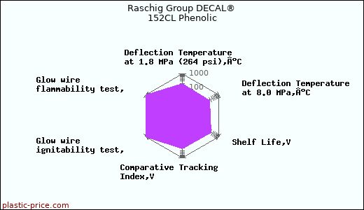 Raschig Group DECAL® 152CL Phenolic