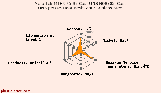 MetalTek MTEK 25-35 Cast UNS N08705; Cast UNS J95705 Heat Resistant Stainless Steel