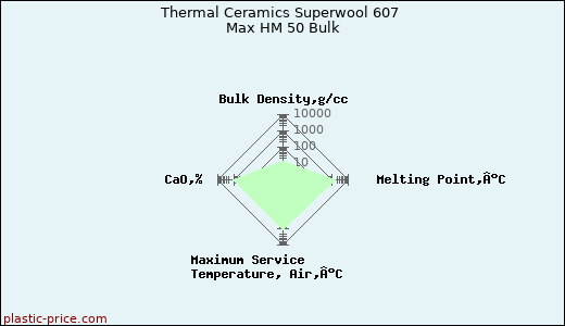 Thermal Ceramics Superwool 607 Max HM 50 Bulk