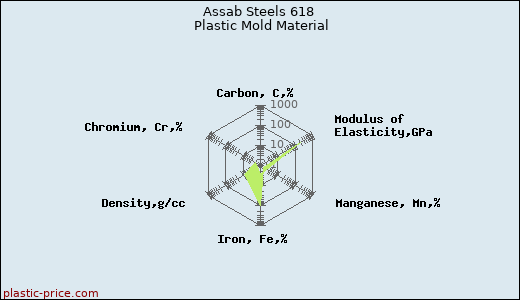 Assab Steels 618 Plastic Mold Material