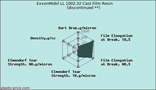 ExxonMobil LL 1002.32 Cast Film Resin               (discontinued **)