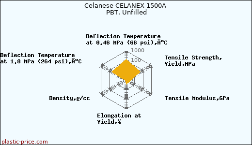 Celanese CELANEX 1500A PBT, Unfilled