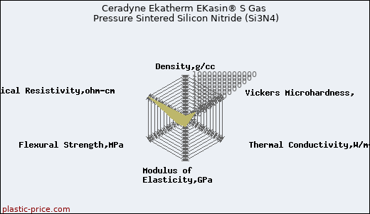 Ceradyne Ekatherm EKasin® S Gas Pressure Sintered Silicon Nitride (Si3N4)