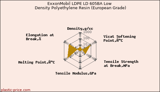 ExxonMobil LDPE LD 605BA Low Density Polyethylene Resin (European Grade)