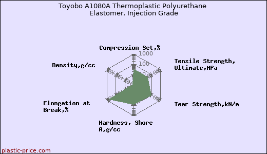 Toyobo A1080A Thermoplastic Polyurethane Elastomer, Injection Grade