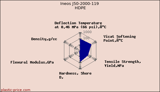 Ineos J50-2000-119 HDPE