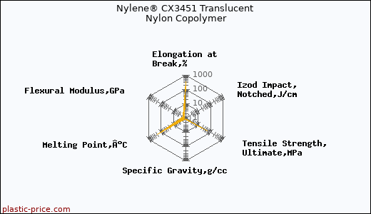 Nylene® CX3451 Translucent Nylon Copolymer
