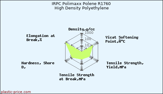 IRPC Polimaxx Polene R1760 High Density Polyethylene
