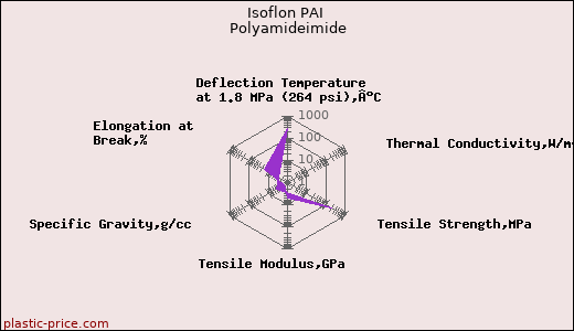 Isoflon PAI Polyamideimide