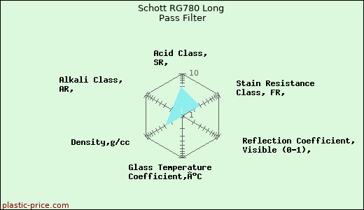 Schott RG780 Long Pass Filter