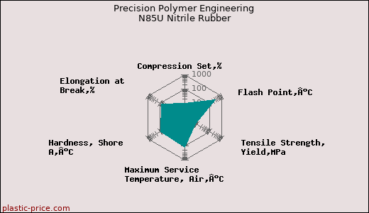Precision Polymer Engineering N85U Nitrile Rubber