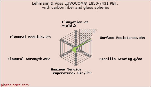 Lehmann & Voss LUVOCOM® 1850-7431 PBT, with carbon fiber and glass spheres