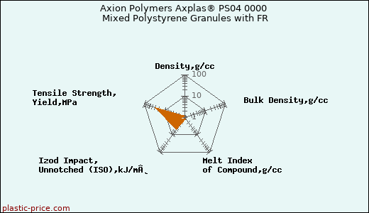 Axion Polymers Axplas® PS04 0000 Mixed Polystyrene Granules with FR
