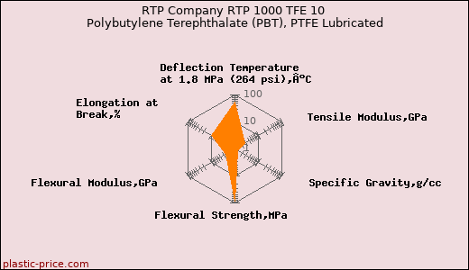 RTP Company RTP 1000 TFE 10 Polybutylene Terephthalate (PBT), PTFE Lubricated