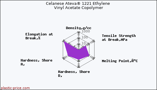Celanese Ateva® 1221 Ethylene Vinyl Acetate Copolymer