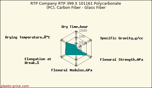 RTP Company RTP 399 X 101161 Polycarbonate (PC), Carbon Fiber - Glass Fiber