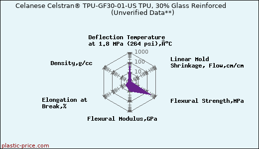Celanese Celstran® TPU-GF30-01-US TPU, 30% Glass Reinforced                      (Unverified Data**)