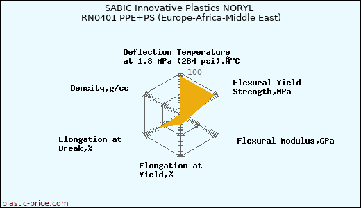 SABIC Innovative Plastics NORYL RN0401 PPE+PS (Europe-Africa-Middle East)